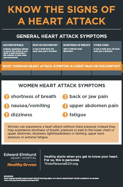 Heart Attack Symptoms Infographic