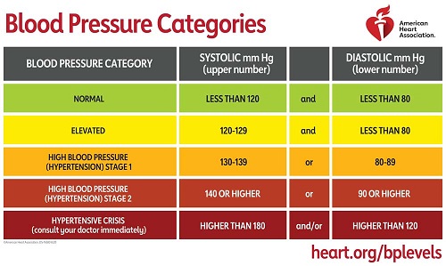 AHA blood pressure chart crop